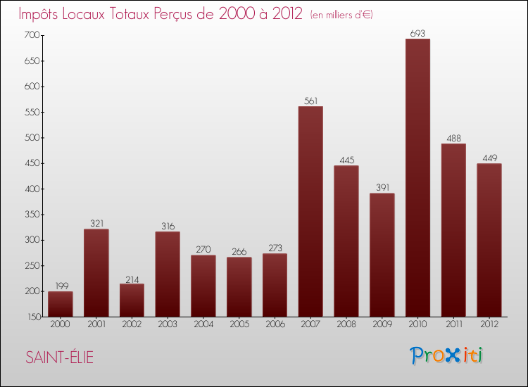 Evolution des Impôts Locaux pour la commune de SAINT-ÉLIE de 2000 à 2012 Evolution des Impôts Locaux pour SAINT-ÉLIE de 2000 à 2012
