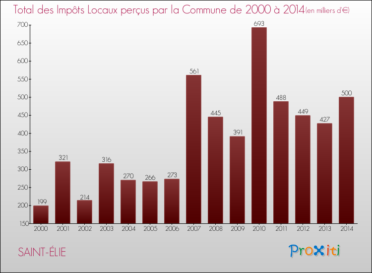 Evolution des Impôts Locaux pour la commune de SAINT-ÉLIE de 2000 à 2014 Evolution des Impôts Locaux pour SAINT-ÉLIE de 2000 à 2014