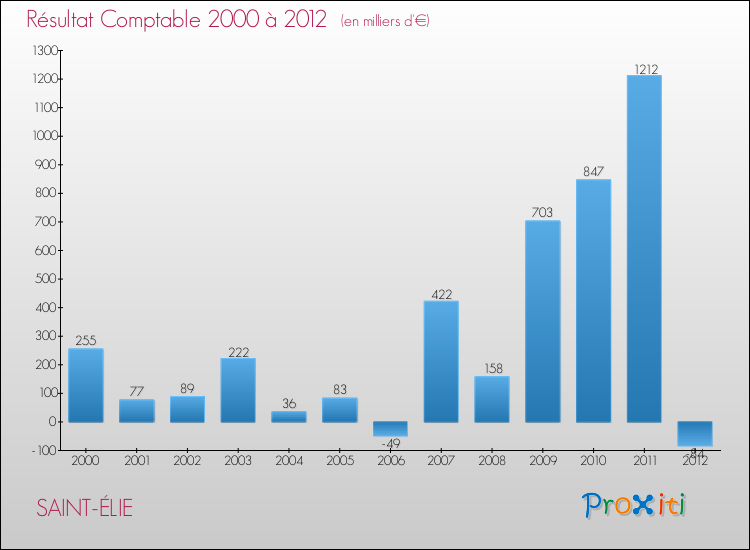 Evolution du résultat comptable pour la commune de SAINT-ÉLIE de 2000 à 2012 Evolution du résultat comptable pour SAINT-ÉLIE de 2000 à 2012