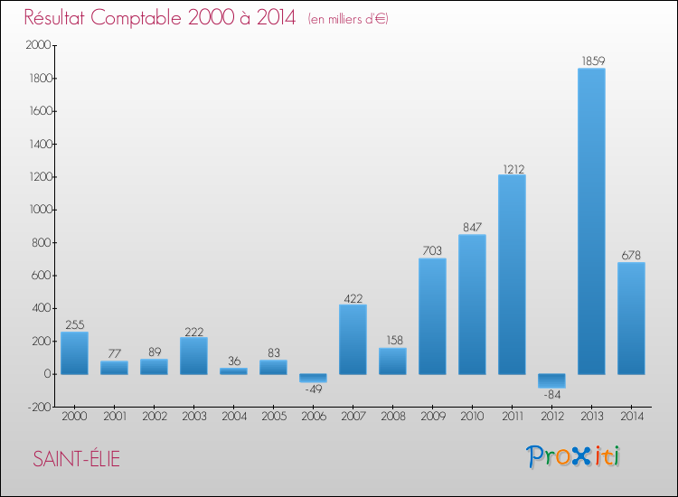 Evolution du résultat comptable pour la commune de SAINT-ÉLIE de 2000 à 2014 Evolution du résultat comptable pour SAINT-ÉLIE de 2000 à 2014