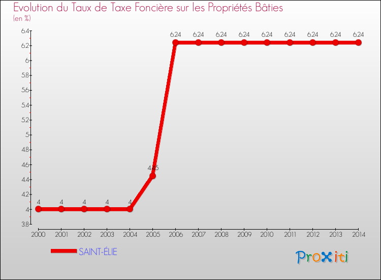 Evolution du taux de la taxe foncière sur le bati pour SAINT-ÉLIE et les communes proches de 2000 à 2014 Comparaison des taux de taxe foncière sur le bati pour SAINT-ÉLIE et les communes voisines de 2000 à 2014