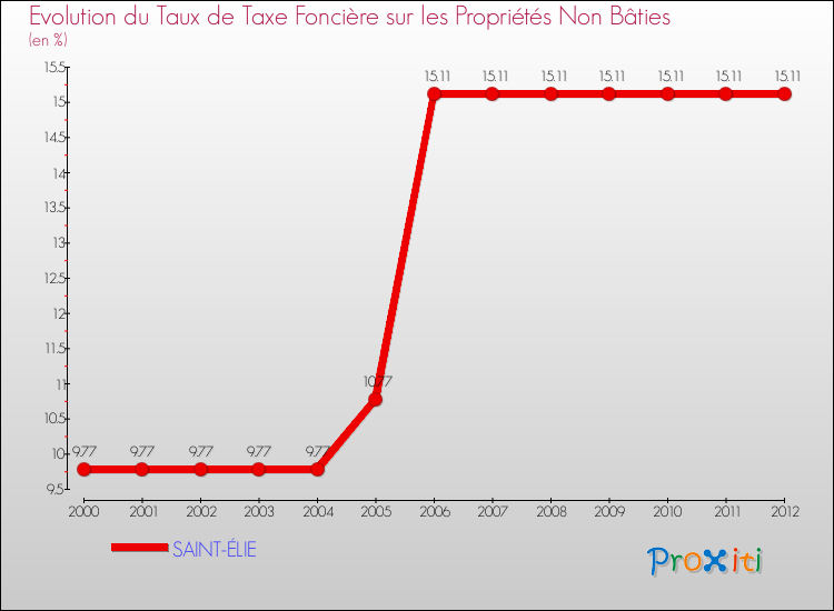Evolution du taux de la taxe foncière sur les immeubles et terrains non batis pour SAINT-ÉLIE et les communes proches de 2000 à 2012 Comparaison des taux de la taxe foncière sur les immeubles et terrains non batis pour SAINT-ÉLIE et les communes voisines de 2000 à 2012