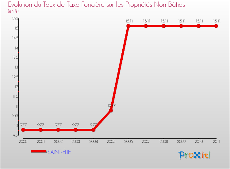 Evolution du taux de la taxe foncière sur les immeubles et terrains non batis pour SAINT-ÉLIE et les communes proches Comparaison des taux de la taxe foncière sur les immeubles et terrains non batis pour SAINT-ÉLIE et les communes voisines