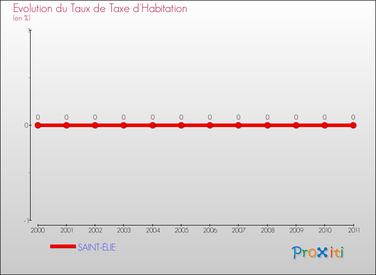 Evolution du taux de la taxe d'habitation pour SAINT-ÉLIE et les communes proches Comparaison des taux de la taxe d'habitation pour SAINT-ÉLIE et les communes voisines