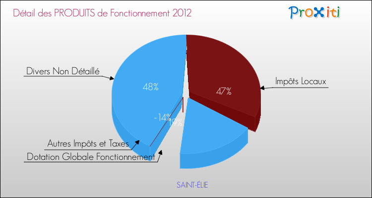 Décomposition du Budget de Fonctionnement 2012 de la commune de SAINT-ÉLIE Budget de Fonctionnement 2012 pour la commune de SAINT-ÉLIE