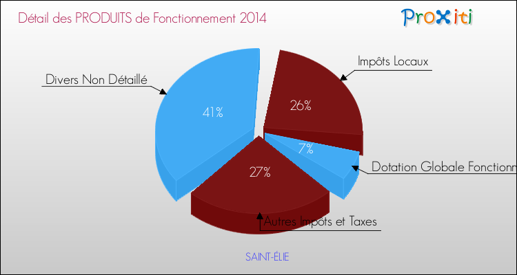 Décomposition du Budget de Fonctionnement 2014 de la commune de SAINT-ÉLIE Budget de Fonctionnement 2014 pour la commune de SAINT-ÉLIE