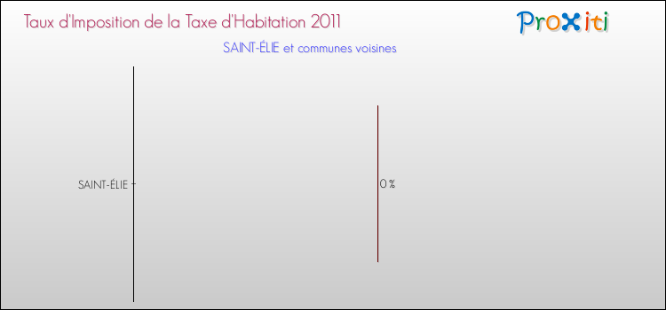 Taux d'imposition de la taxe d'habitation 2011 pour SAINT-ÉLIE et les communes proches Comparaison des taux d'imposition de la taxe d'habitation 2011 pour SAINT-ÉLIE et les communes voisines