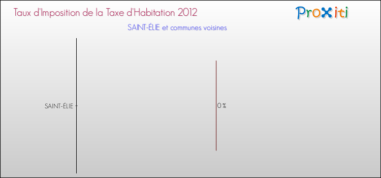 Taux d'imposition de la taxe d'habitation 2012 pour SAINT-ÉLIE et les communes proches Comparaison des taux d'imposition de la taxe d'habitation 2012 pour SAINT-ÉLIE et les communes voisines