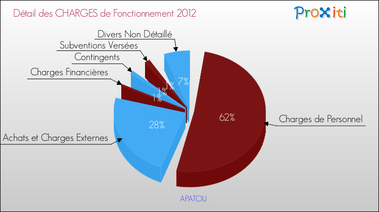 Décomposition des Charges de Fonctionnement 2012 de la commune de APATOU Charges de Fonctionnement 2012 pour la commune de APATOU