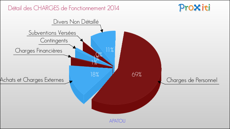 Décomposition des Charges de Fonctionnement 2014 de la commune de APATOU Charges de Fonctionnement 2014 pour la commune de APATOU
