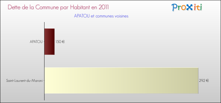 Dette par habitant de la commune en 2011 pour APATOU et les communes proches Comparaison de la dette par habitant de la commune en 2011 pour APATOU et les communes voisines