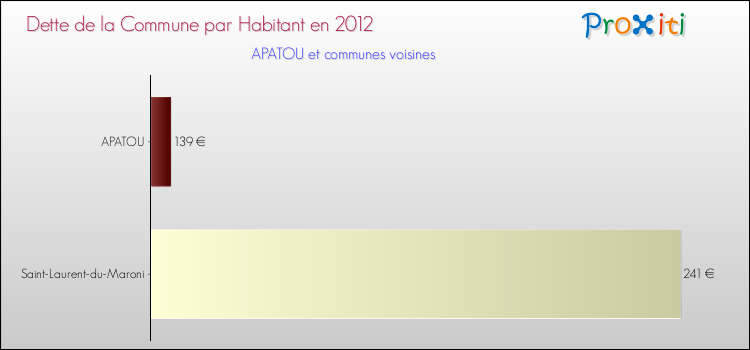 Dette par habitant de la commune en 2012 pour APATOU et les communes proches Comparaison de la dette par habitant de la commune en 2012 pour APATOU et les communes voisines