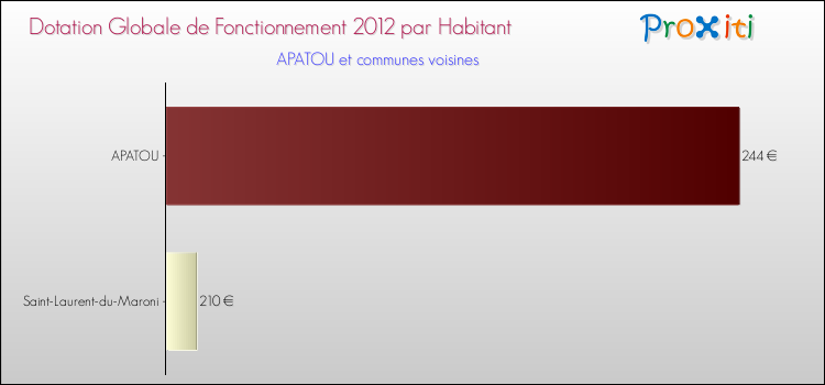 Montant des dotations globales de fonctionnement DGF par Habitant pour APATOU et les communes proches Comparaison des des dotations globales de fonctionnement DGF par habitant pour APATOU et les communes voisines
