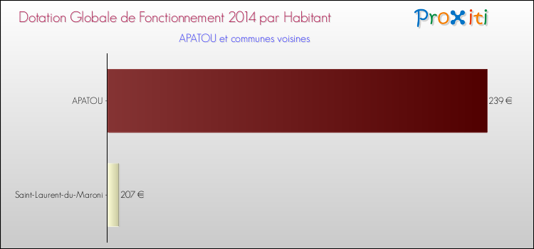 Montant des dotations globales de fonctionnement DGF par Habitant pour APATOU et les communes proches en 2014. Comparaison des des dotations globales de fonctionnement DGF par habitant pour APATOU et les communes voisines en 2014.