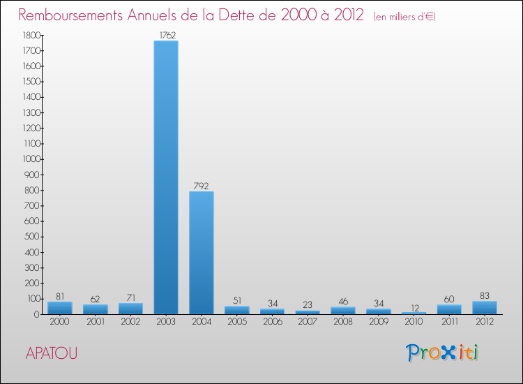 Evolution de l'annuité de la dette pour la commune de APATOU de 2000 à 2012 Annuités de la dette pour APATOU de 2000 à 2012