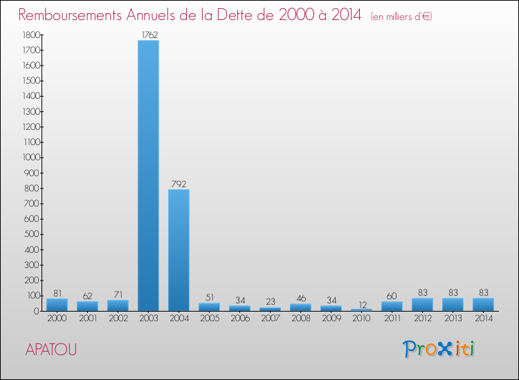 Evolution de l'annuité de la dette pour la commune de APATOU de 2000 à 2014 Annuités de la dette pour APATOU de 2000 à 2014