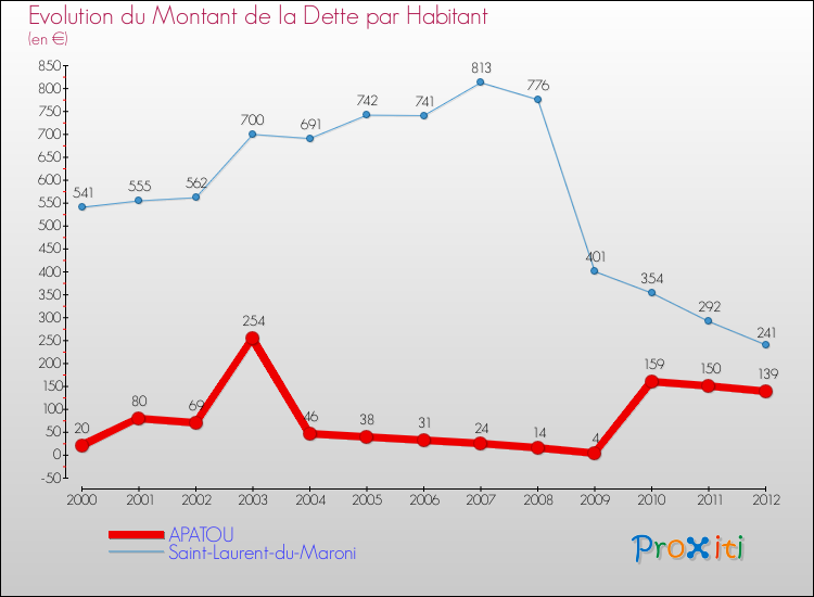 Evolution de la dette par habitant pour la commune de APATOU et les communes proches de 2000 à 2012 Comparaison de la dette par habitant pour APATOU et les communes voisines de 2000 à 2012