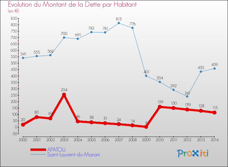 Evolution de la dette par habitant pour la commune de APATOU et les communes proches de 2000 à 2014 Comparaison de la dette par habitant pour APATOU et les communes voisines de 2000 à 2014