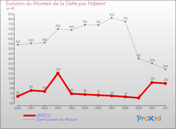 Evolution de la dette par habitant pour la commune de APATOU et les communes proches Comparaison de la dette par habitant pour APATOU et les communes voisines