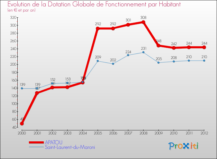 Evolution et montant de la dotation globale de fonctionnement par Habitant pour APATOU et les communes proches Comparaison des dotations globales de fonctionnement par habitant pour APATOU et les communes voisines