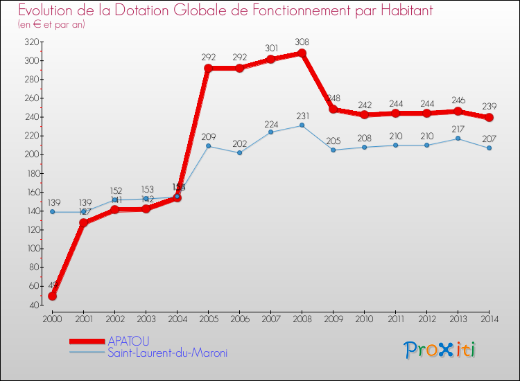 Evolution et montant de la dotation globale de fonctionnement par Habitant pour APATOU et les communes proches de 2000 à 2014. Comparaison des dotations globales de fonctionnement par habitant pour APATOU et les communes voisines de 2000 à 2014.