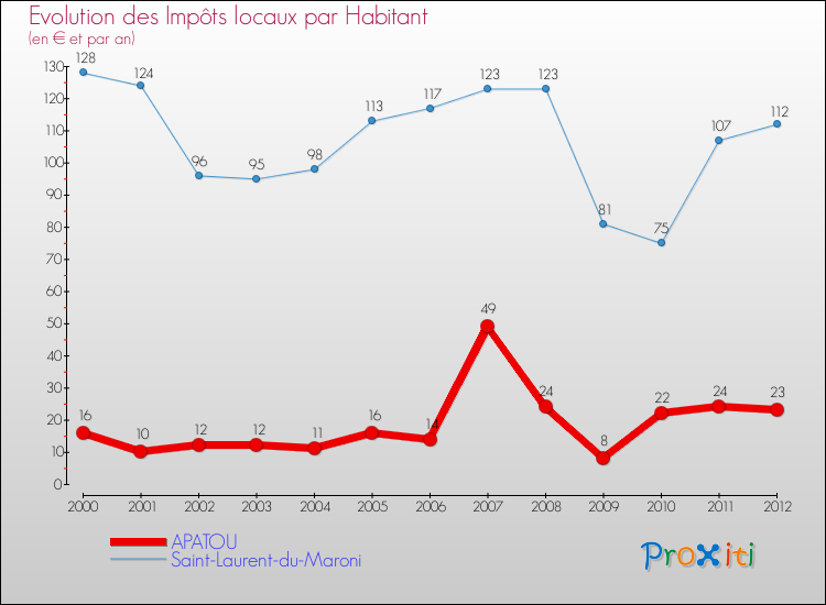 Evolution et montant des impôts locaux par Habitant pour APATOU et les communes proches Comparaison des impôts locaux par habitant pour APATOU et les communes voisines