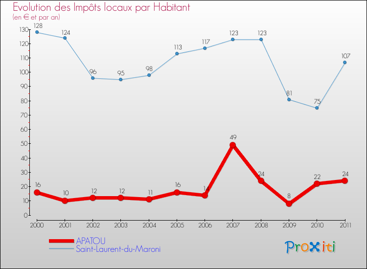 Evolution et montant des impôts locaux par Habitant pour APATOU et les communes proches Comparaison des impôts locaux par habitant pour APATOU et les communes voisines