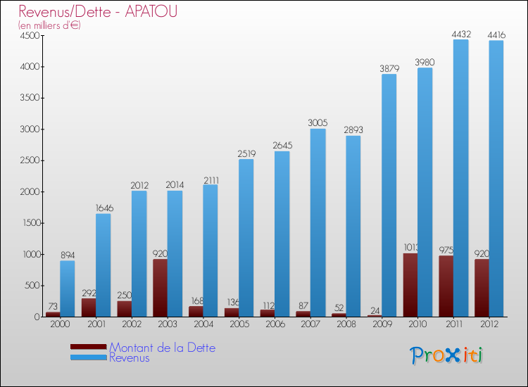 Evolution comparée de la dette et des revenus pour la commune de APATOU de 2000 à 2012 Comparaison de la dette et des revenus pour APATOU de 2000 à 2012