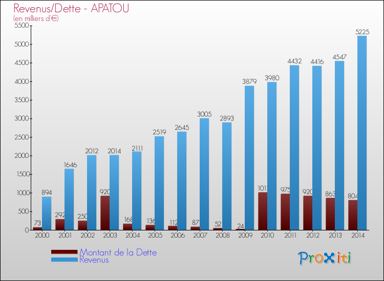 Evolution comparée de la dette et des revenus pour la commune de APATOU de 2000 à 2014 Comparaison de la dette et des revenus pour APATOU de 2000 à 2014