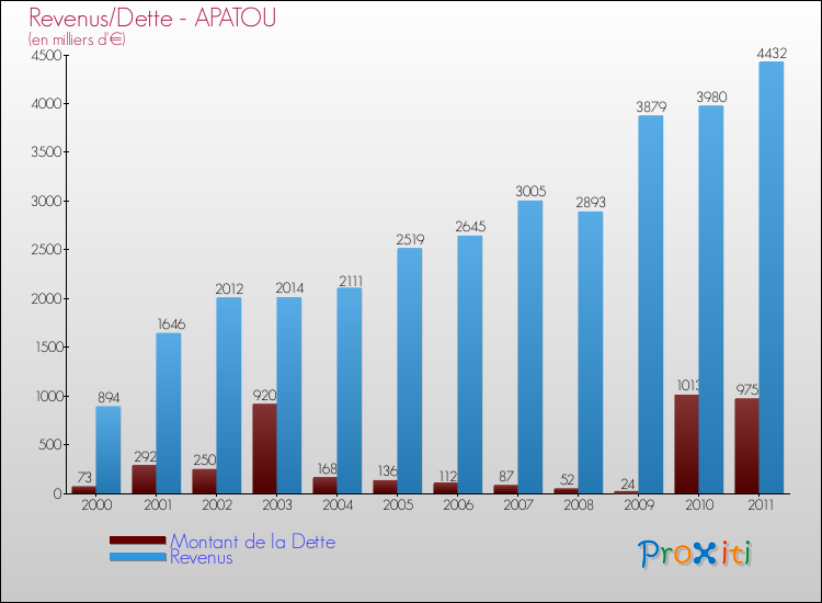Evolution comparée de la dette et des revenus pour la commune de APATOU de 2000 à 2011 Comparaison de la dette et des revenus pour APATOU de 2000 à 2011