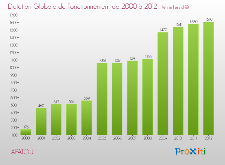 Evolution du montant de la Dotation Globale de Fonctionnement pour la commune de APATOU de 2000 à 2012 Evolution du montant de la Dotation Globale de Fonctionnement pour APATOU de 2000 à 2012