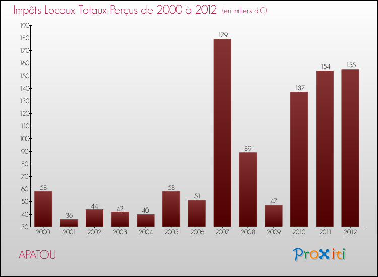 Evolution des Impôts Locaux pour la commune de APATOU de 2000 à 2012 Evolution des Impôts Locaux pour APATOU de 2000 à 2012