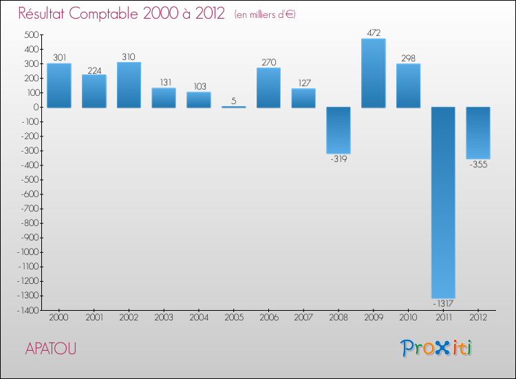 Evolution du résultat comptable pour la commune de APATOU de 2000 à 2012 Evolution du résultat comptable pour APATOU de 2000 à 2012