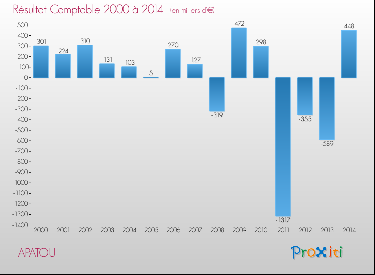 Evolution du résultat comptable pour la commune de APATOU de 2000 à 2014 Evolution du résultat comptable pour APATOU de 2000 à 2014
