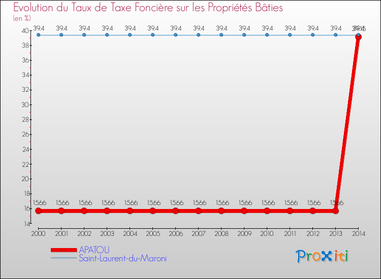 Evolution du taux de la taxe foncière sur le bati pour APATOU et les communes proches de 2000 à 2014 Comparaison des taux de taxe foncière sur le bati pour APATOU et les communes voisines de 2000 à 2014