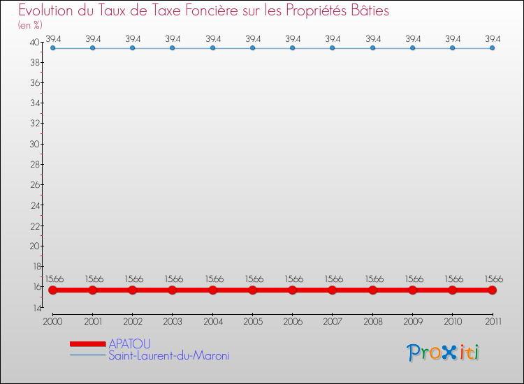 Evolution du taux de la taxe foncière sur le bati pour APATOU et les communes proches Comparaison des taux de taxe foncière sur le bati pour APATOU et les communes voisines