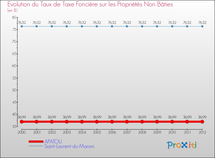 Evolution du taux de la taxe foncière sur les immeubles et terrains non batis pour APATOU et les communes proches de 2000 à 2012 Comparaison des taux de la taxe foncière sur les immeubles et terrains non batis pour APATOU et les communes voisines de 2000 à 2012