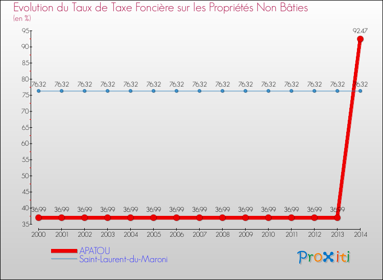 Evolution du taux de la taxe foncière sur les immeubles et terrains non batis pour APATOU et les communes proches de 2000 à 2014 Comparaison des taux de la taxe foncière sur les immeubles et terrains non batis pour APATOU et les communes voisines de 2000 à 2014