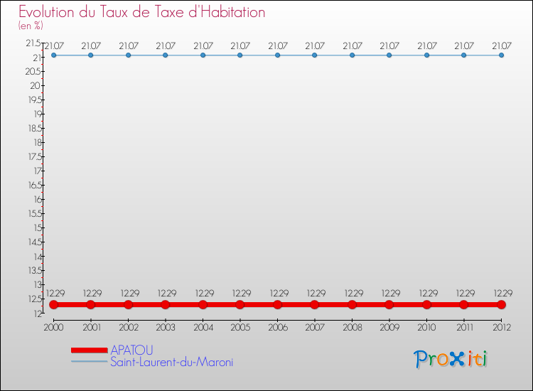 Evolution du taux de la taxe d'habitation pour APATOU et les communes proches Comparaison des taux de la taxe d'habitation pour APATOU et les communes voisines