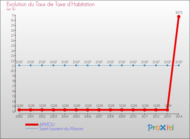 Evolution du taux de la taxe d'habitation pour APATOU et les communes proches de 2000 à 2014 Comparaison des taux de la taxe d'habitation pour APATOU et les communes voisines de 2000 à 2014
