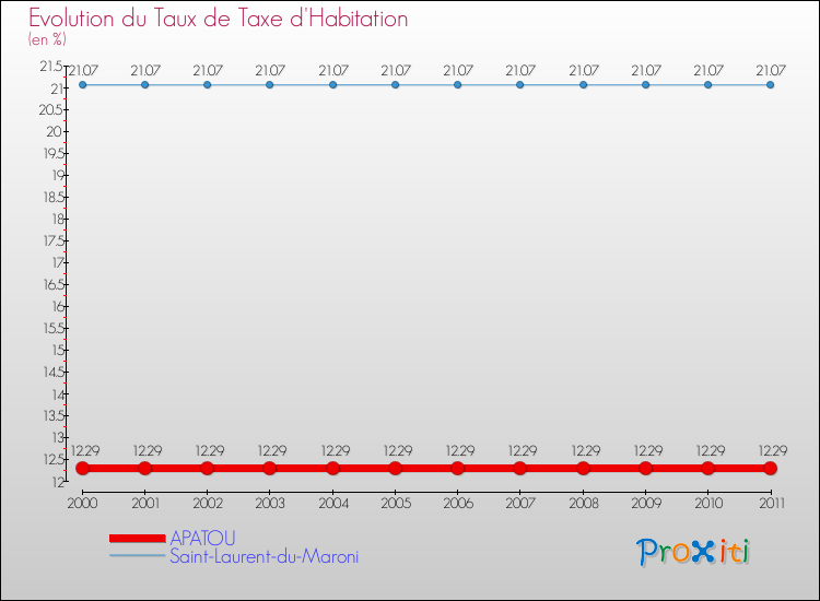 Evolution du taux de la taxe d'habitation pour APATOU et les communes proches Comparaison des taux de la taxe d'habitation pour APATOU et les communes voisines