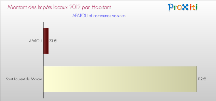 Montant des impôts locaux par Habitant pour APATOU et les communes proches Comparaison des impôts locaux par habitant pour APATOU et les communes voisines