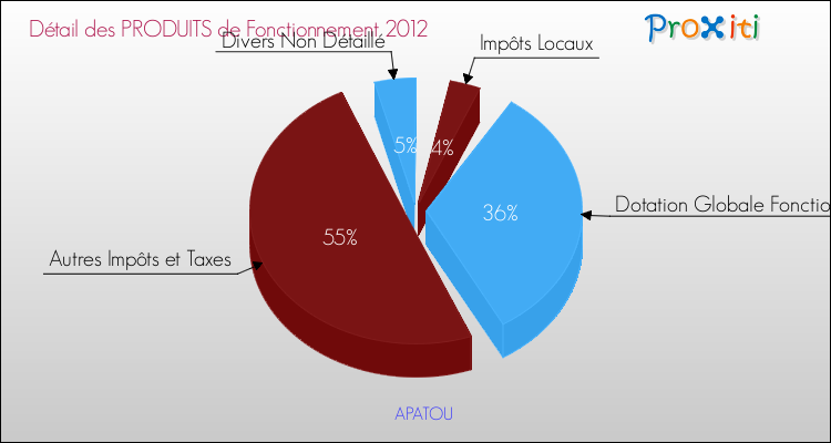 Décomposition du Budget de Fonctionnement 2012 de la commune de APATOU Budget de Fonctionnement 2012 pour la commune de APATOU