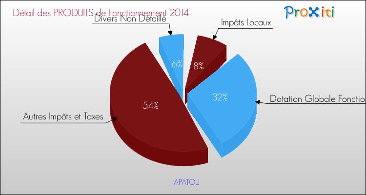 Décomposition du Budget de Fonctionnement 2014 de la commune de APATOU Budget de Fonctionnement 2014 pour la commune de APATOU