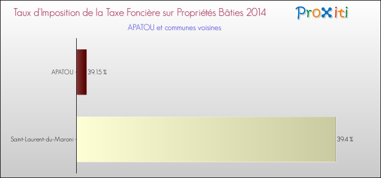 Taux d'imposition de la taxe foncière sur le bati 2014 pour APATOU et les communes proches Comparaison des taux d'imposition de la taxe foncière sur le bati 2014 pour APATOU et les communes voisines