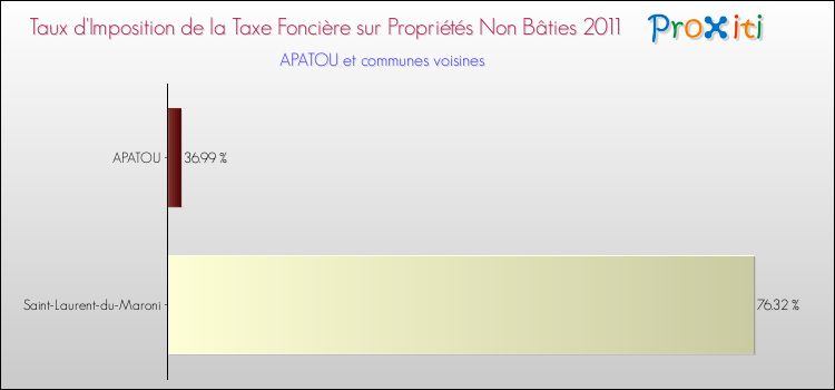 Taux d'imposition de la taxe foncière sur les immeubles et terrains non batis 2011 pour APATOU et les communes proches Comparaison des taux d'imposition de la taxe foncière sur les immeubles et terrains non batis 2011 pour APATOU et les communes voisines