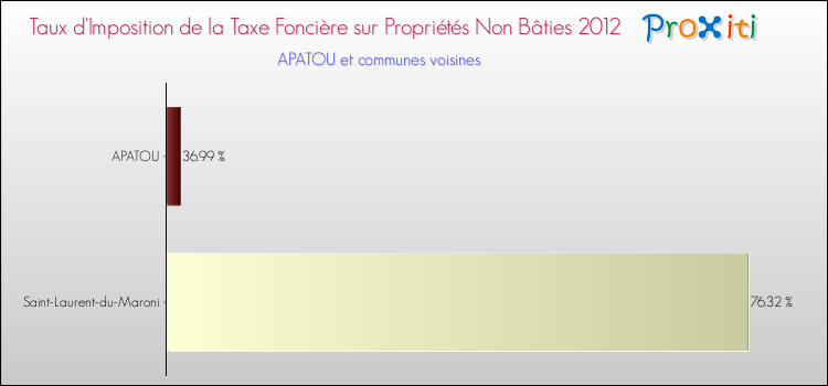 Taux d'imposition de la taxe foncière sur les immeubles et terrains non batis 2012 pour APATOU et les communes proches Comparaison des taux d'imposition de la taxe foncière sur les immeubles et terrains non batis 2012 pour APATOU et les communes voisines