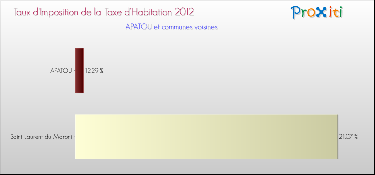 Taux d'imposition de la taxe d'habitation 2012 pour APATOU et les communes proches Comparaison des taux d'imposition de la taxe d'habitation 2012 pour APATOU et les communes voisines