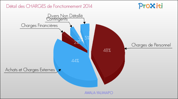 Décomposition des Charges de Fonctionnement 2014 de la commune de AWALA-YALIMAPO Charges de Fonctionnement 2014 pour la commune de AWALA-YALIMAPO
