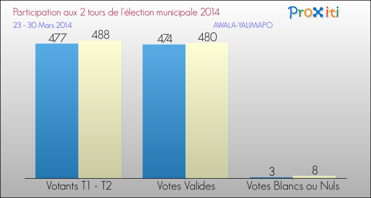 Participation comparée des 2 tours des Elections Municipales 2014 de la commune de AWALA-YALIMAPO Elections Municipales 2014 - Participation comparée des 2 tours pour la commune de AWALA-YALIMAPO